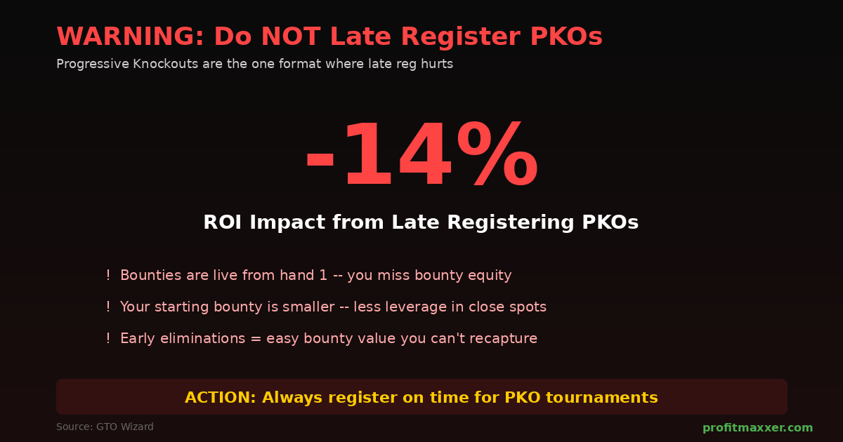 Warning: PKO late registration costs -14% ROI. Bounties are live from hand 1 so late registering means missed bounty equity