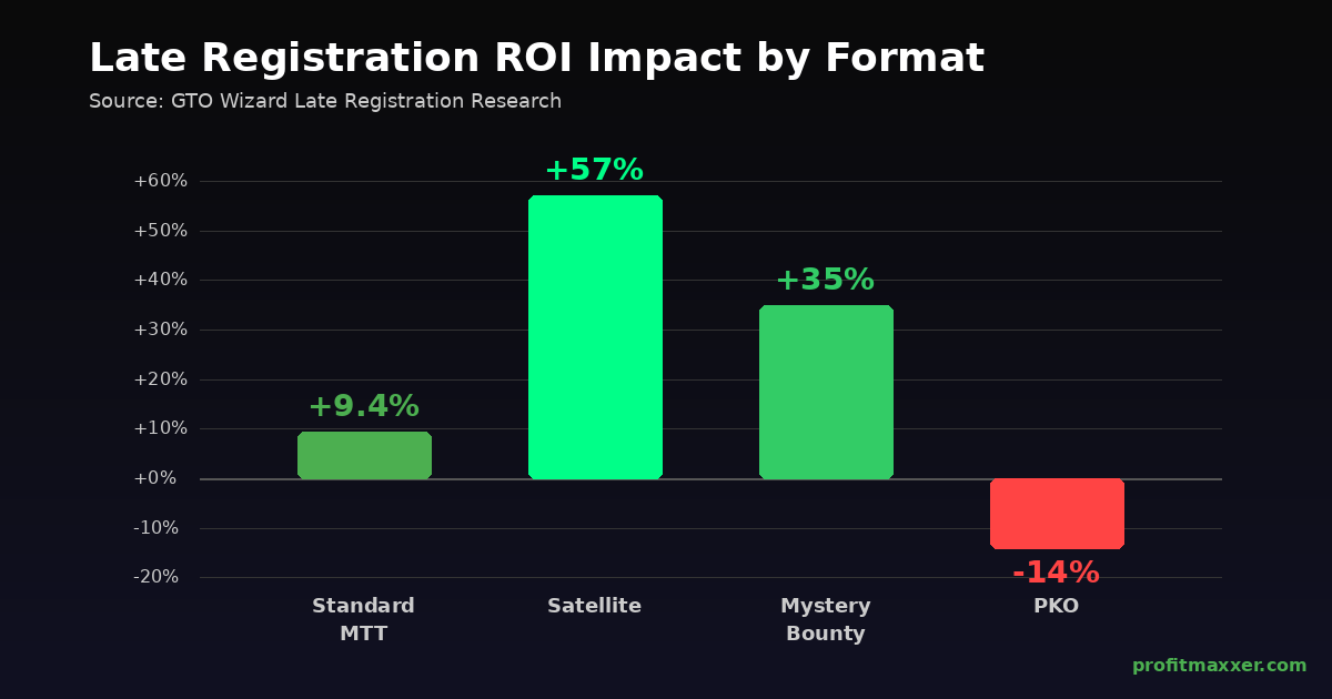 Bar chart showing late registration ROI impact by tournament format: +9.4% MTT, +57% Satellite, -14% PKO