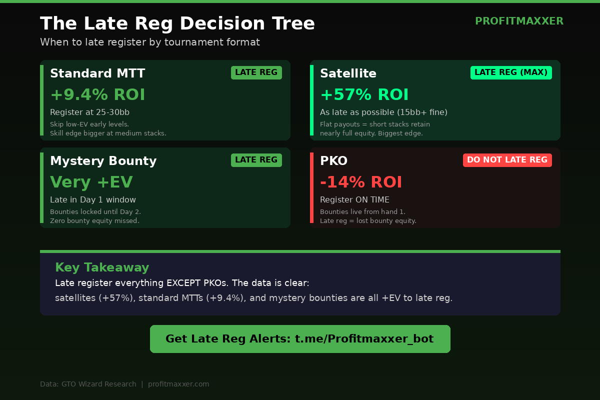 The Late Reg Decision Tree infographic: MTT +9.4%, Satellite +57%, Mystery Bounty +EV, PKO -14%
