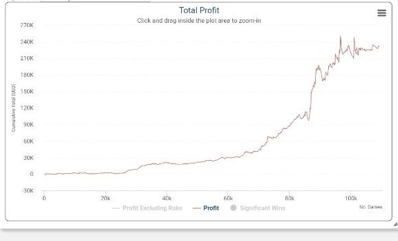 Founder tournament results: cumulative profit graph